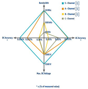 高频带高精度功率分析仪LMG600系列 高频带高精度功率分析仪LMG600系列