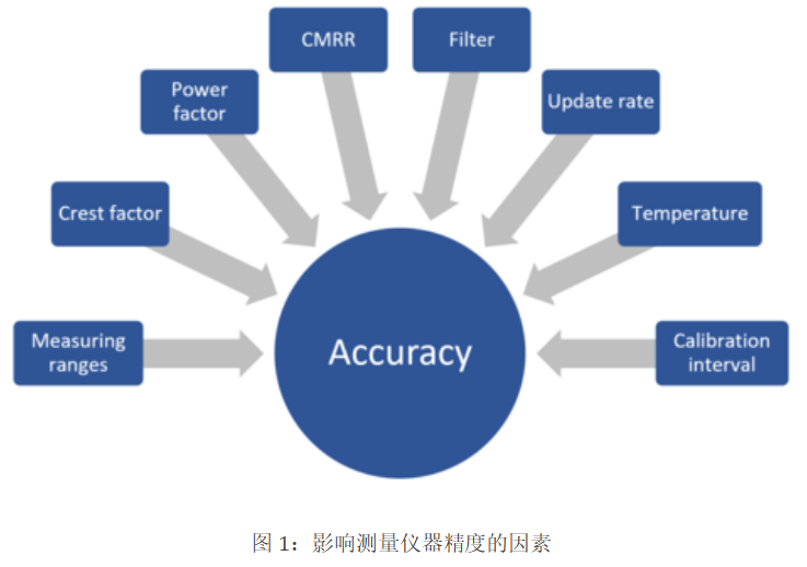 功率分析仪精度计算详解之校准周期 功率分析仪精度计算详解之校准周期