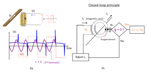 功率分析仪技术之具有固定励磁频率和二次谐波零磁通检测的闭环补偿技术