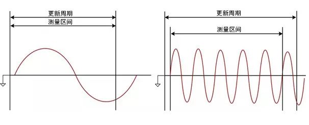 功率分析仪更新周期与信号周期的关系