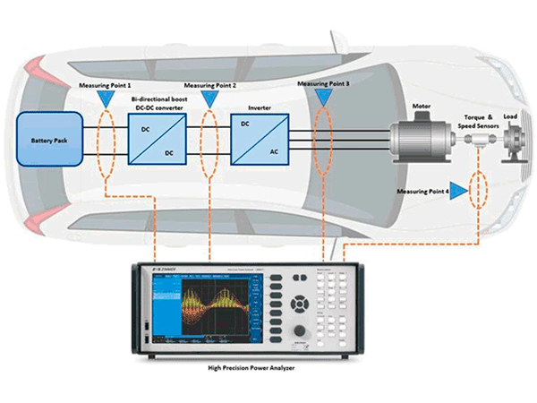 功率分析仪LMG671测量高速电机功率案例1
