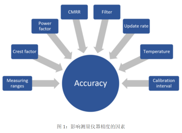 功率分析仪精度计算详解之滤波器