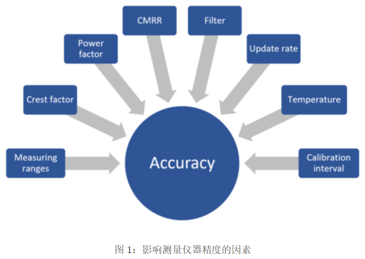 功率分析仪精度计算详解之温度
