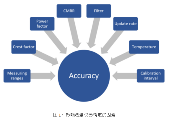 功率分析仪精度计算详解之功率因数